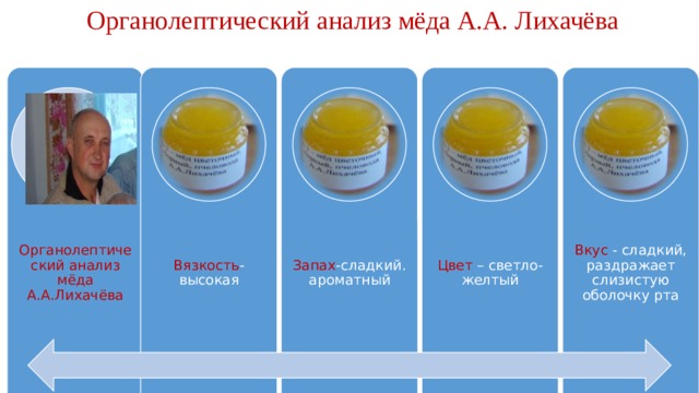 Органолептический анализ мёда А.А. Лихачёва Органолептический анализ мёда А.А.Лихачёва Вязкость - высокая Запах -сладкий. ароматный Цвет – светло-желтый Вкус - сладкий, раздражает слизистую оболочку рта 