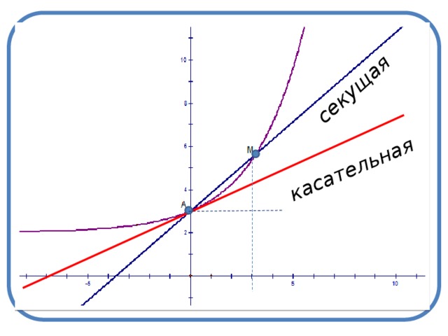 касательная секущая 