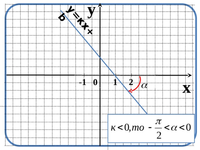y y=кх+b  - 1 0 1 2 x 