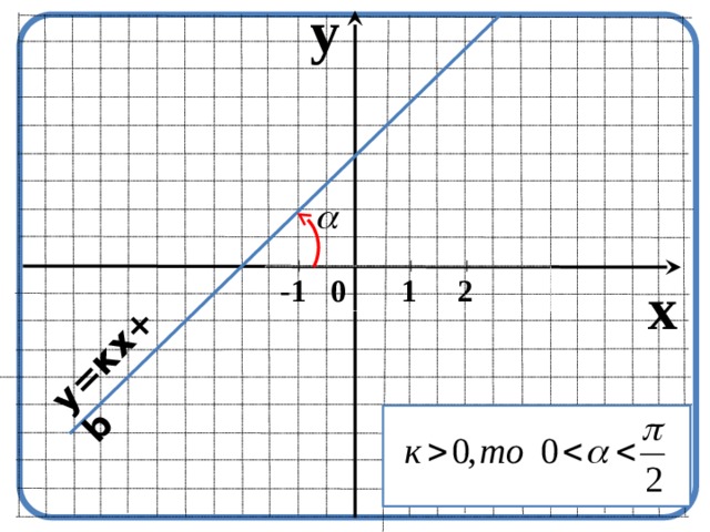 y y=кх+b  - 1 0 1 2 x 