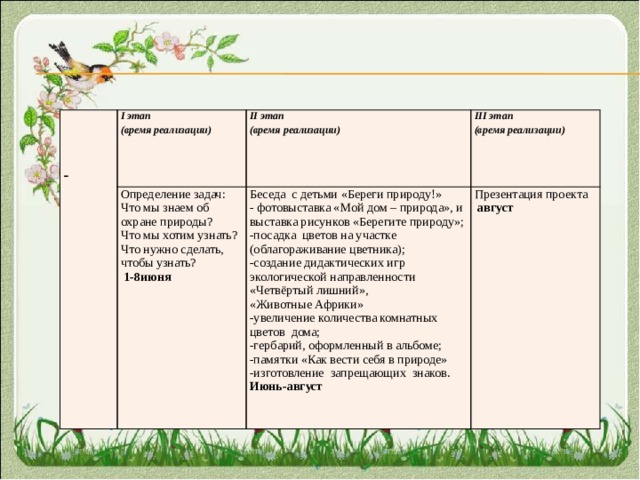  I этап Определение задач: (время реализации) II этап Что мы знаем об охране природы?  Беседа с детьми «Береги природу!» (время реализации) III этап Презентация проекта - фотовыставка «Мой дом – природа», и выставка рисунков «Берегите природу»; Что мы хотим узнать? (время реализации) -   август Что нужно сделать, чтобы узнать? -посадка цветов на участке (облагораживание цветника);  1-8июня -создание дидактических игр экологической направленности «Четвёртый лишний», «Животные Африки» -увеличение количества комнатных цветов дома; -гербарий, оформленный в альбоме; -памятки «Как вести себя в природе» -изготовление запрещающих знаков. Июнь-август 