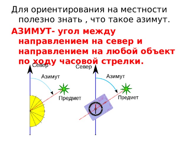 Для ориентирования на местности полезно знать , что такое азимут. АЗИМУТ- угол между направлением на север и направлением на любой объект по ходу часовой стрелки. 