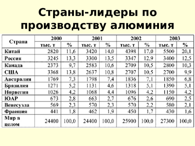Страны-лидеры по производству алюминия 