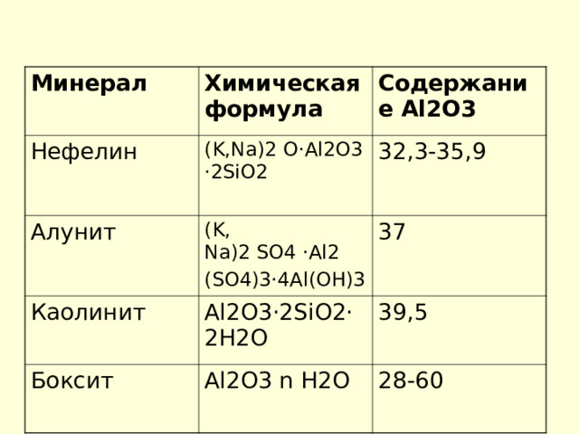 Минерал Химическая формула Нефелин Содержание Al2O3 ( K , Na )2  O · Al 2 O 3·2 SiO 2 Алунит 32,3-35,9 ( K , Na )2  SO 4   · Al 2 ( SO 4)3·4 Al ( OH )3 Каолинит 37 Al2O3·2SiO2·2Н2О  Боксит 39,5 Al2O3 n H2O  28-60 