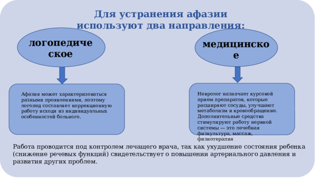 Для устранения афазии используют два направления: логопедическое медицинское Невролог назначает курсовой прием препаратов, которые расширяют сосуды, улучшают метаболизм и кровообращение. Дополнительные средства стимулируют работу нервной системы — это лечебная физкультура, массаж, физиотерапия Афазия может характеризоваться разными проявлениями, поэтому логопед составляет коррекционную работу исходя из индивидуальных особенностей больного. Работа проводится под контролем лечащего врача, так как ухудшение состояния ребенка (снижение речевых функций) свидетельствует о повышении артериального давления и развития других проблем. 