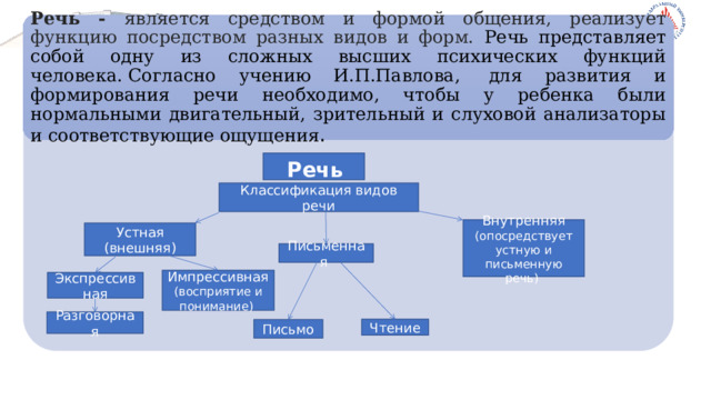 Речь - является средством и формой общения, реализует функцию посредством разных видов и форм. Речь представляет собой одну из сложных высших психических функций человека. Согласно учению И.П.Павлова,  для развития и формирования речи необходимо, чтобы у ребенка были нормальными двигательный, зрительный и слуховой анализаторы и соответствующие ощущения . Речь Классификация видов речи Внутренняя (опосредствует устную и письменную речь) Устная (внешняя) Письменная Импрессивная (восприятие и понимание) Экспрессивная Разговорная Чтение Письмо 