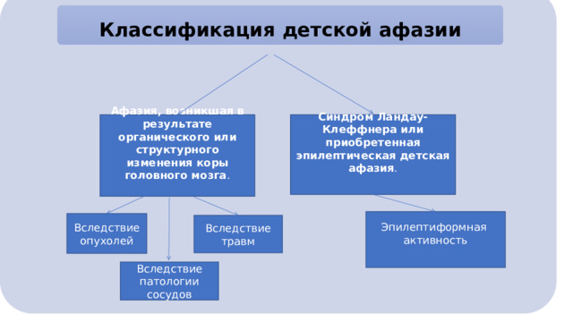 Классификация детской афазии   Афазия, возникшая в результате органического или структурного изменения коры головного мозга .    Синдром Ландау-Клеффнера или приобретенная эпилептическая детская афазия .    Эпилептиформная  активность    Вследствие опухолей Вследствие травм Вследствие патологии сосудов 
