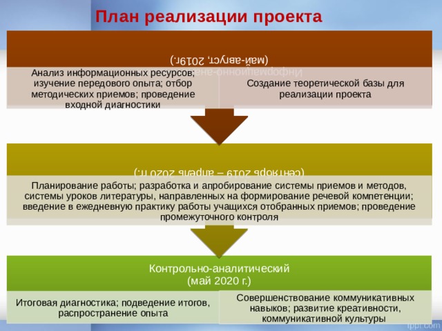 План реализации проекта Практический (сентябрь 2019 – апрель 2020 гг.) Информационно-аналитический (май-август, 2019г.) Анализ информационных ресурсов; изучение передового опыта; отбор методических приемов; проведение входной диагностики Создание теоретической базы для реализации проекта Планирование работы; разработка и апробирование системы приемов и методов, системы уроков литературы, направленных на формирование речевой компетенции; введение в ежедневную практику работы учащихся отобранных приемов; проведение промежуточного контроля Контрольно-аналитический (май 2020 г.) Совершенствование коммуникативных навыков; развитие креативности, коммуникативной культуры Итоговая диагностика; подведение итогов, распространение опыта 