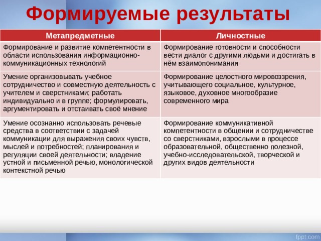 Формируемые результаты Метапредметные Личностные Формирование и развитие компетентности в области использования информационно-коммуникационных технологий Формирование готовности и способности вести диалог с другими людьми и достигать в нём взаимопонимания Умение организовывать учебное сотрудничество и совместную деятельность с учителем и сверстниками; работать индивидуально и в группе; формулировать, аргументировать и отстаивать своё мнение Формирование целостного мировоззрения, учитывающего социальное, культурное, языковое, духовное многообразие современного мира Умение осознанно использовать речевые средства в соответствии с задачей коммуникации для выражения своих чувств, мыслей и потребностей; планирования и регуляции своей деятельности; владение устной и письменной речью, монологической контекстной речью Формирование коммуникативной компетентности в общении и сотрудничестве со сверстниками, взрослыми в процессе образовательной, общественно полезной, учебно-исследовательской, творческой и других видов деятельности 