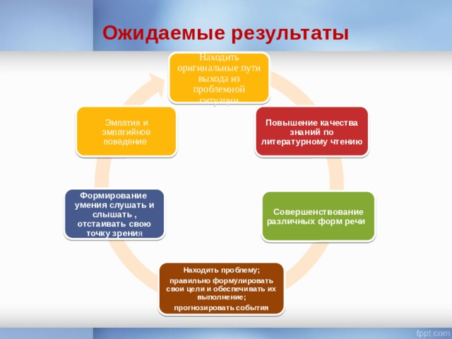 Ожидаемые результаты Находить оригинальные пути выхода из проблемной ситуации Повышение качества знаний по литературному чтению Эмпатия и эмпатийное поведение Формирование умения слушать и слышать , отстаивать свою точку зрени я Совершенствование  различных форм речи  Находить проблему; правильно формулировать свои цели и обеспечивать их выполнение; прогнозировать события 