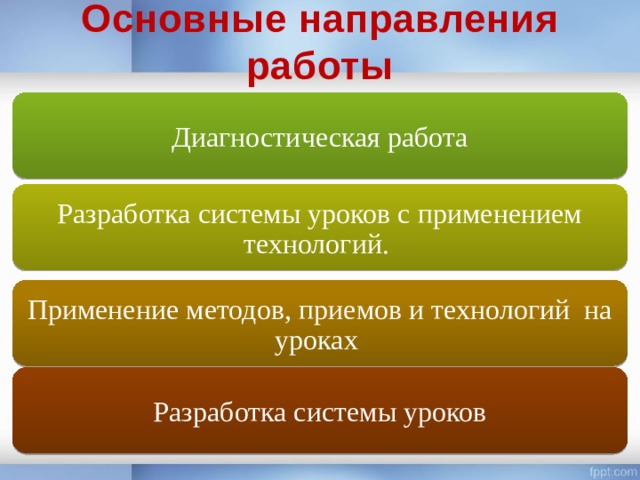 Основные направления работы Диагностическая работа Разработка системы уроков с применением технологий. Применение методов, приемов и технологий на уроках Разработка системы уроков 