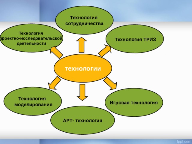 Технология сотрудничества Технология проектно-исследовательской деятельности  Технология ТРИЗ технологии Технология  моделирования Игровая технология АРТ- технология 