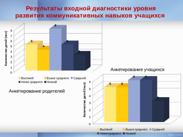 Результаты входной диагностики уровня развития коммуникативных навыков учащихся Анкетирование учащихся Анкетирование родителей 
