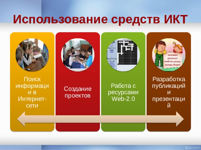 Использование средств ИКТ Поиск информации в Интернет-сети Создание проектов Работа с ресурсами Web-2.0 Разработка публикаций и презентаций 