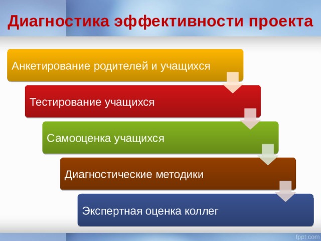 Диагностика эффективности проекта Анкетирование родителей и учащихся Тестирование учащихся Самооценка учащихся Диагностические методики Экспертная оценка коллег 