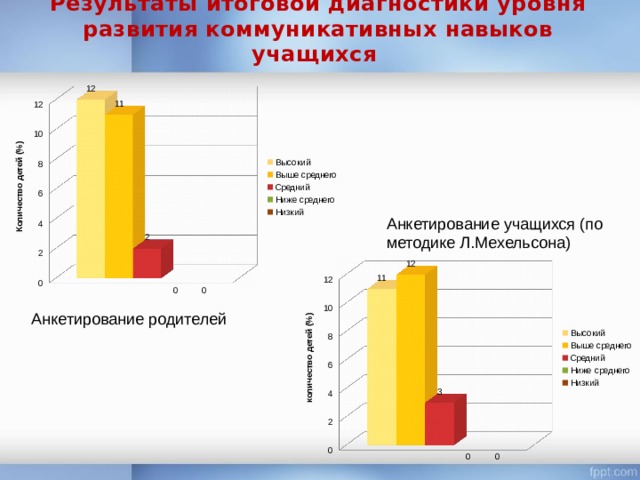Результаты итоговой диагностики уровня развития коммуникативных навыков учащихся   Анкетирование учащихся (по методике Л.Мехельсона) Анкетирование родителей 