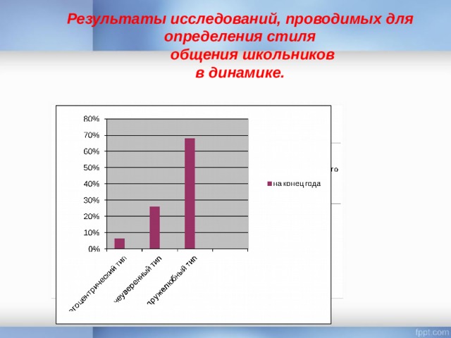 Результаты исследований, проводимых для определения стиля  общения школьников  в динамике. 