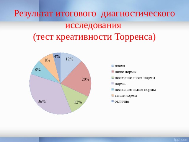 Результат итогового диагностического исследования  (тест креативности Торренса) 