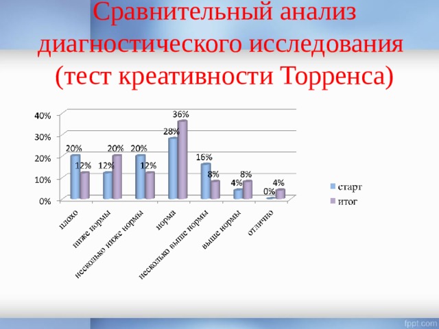 Сравнительный анализ диагностического исследования  (тест креативности Торренса) 