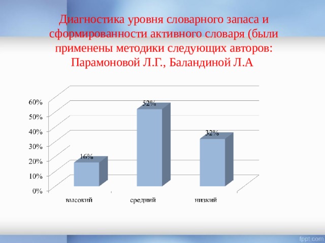 Диагностика уровня словарного запаса и сформированности активного словаря (были применены методики следующих авторов:  Парамоновой Л.Г., Баландиной Л.А  
