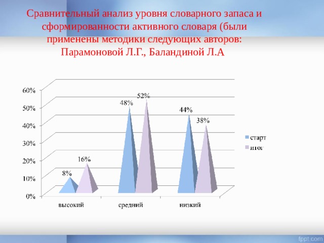 Сравнительный анализ уровня словарного запаса и сформированности активного словаря (были применены методики следующих авторов:  Парамоновой Л.Г., Баландиной Л.А  