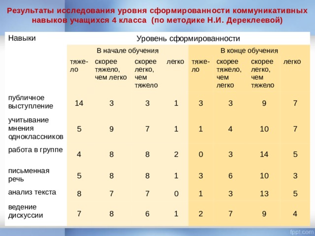 Результаты исследования уровня сформированности коммуникативных навыков учащихся 4 класса (по методике Н.И. Дереклеевой) Навыки Уровень сформированности В начале обучения тяже-ло публичное выступление учитывание мнения одноклассников скорее тяжело, чем легко 14 работа в группе 3 5 скорее легко, чем тяжело легко 3 4 В конце обучения 9 письменная речь 5 анализ текста 7 8 1 тяже-ло 3 ведение дискуссии 8 8 8 1 скорее тяжело, чем легко 7 1 2 7 3 8 скорее легко, чем тяжело 9 7 1 0 легко 8 4 0 6 7 3 3 10 14 1 6 1 7 5 3 2 10 7 3 13 5 9 4 