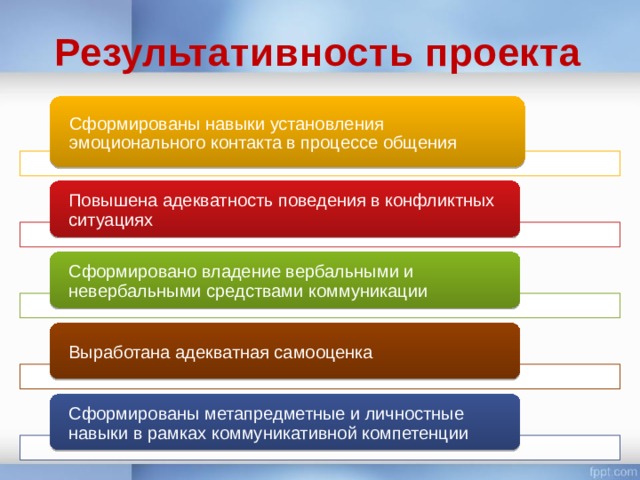 Результативность проекта Сформированы навыки установления эмоционального контакта в процессе общения Повышена адекватность поведения в конфликтных ситуациях Сформировано владение вербальными и невербальными средствами коммуникации Выработана адекватная самооценка Сформированы метапредметные и личностные навыки в рамках коммуникативной компетенции 