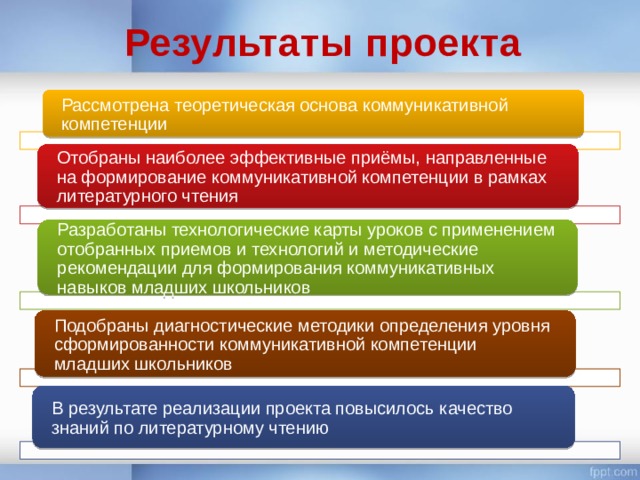Результаты проекта Рассмотрена теоретическая основа коммуникативной компетенции Отобраны наиболее эффективные приёмы, направленные на формирование коммуникативной компетенции в рамках литературного чтения Разработаны технологические карты уроков с применением отобранных приемов и технологий и методические рекомендации для формирования коммуникативных навыков младших школьников Подобраны диагностические методики определения уровня сформированности коммуникативной компетенции младших школьников В результате реализации проекта повысилось качество знаний по литературному чтению 