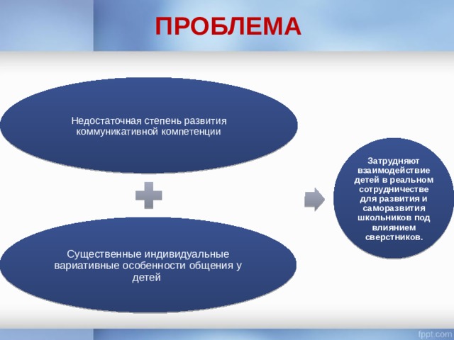 Проблема Недостаточная степень развития коммуникативной компетенции Затрудняют взаимодействие детей в реальном сотрудничестве для развития и саморазвития школьников под влиянием сверстников. Существенные индивидуальные вариативные особенности общения у детей 