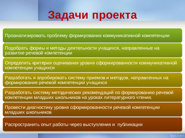Задачи проекта Проанализировать проблему формирования коммуникативной компетенции Подобрать формы и методы деятельности учащихся, направленные на развитие речевой компетенции Определить критерии оценивания уровня сформированности коммуникативной компетенции учащихся Разработать и апробировать систему приемов и методов, направленных на формирование речевой компетенции учащихся Разработать систему методических рекомендаций по формированию речевой компетенции младших школьников на уроках литературного чтения. Провести диагностику уровня сформированности речевой компетенции младших школьников Распространить опыт работы через выступления и публикации 