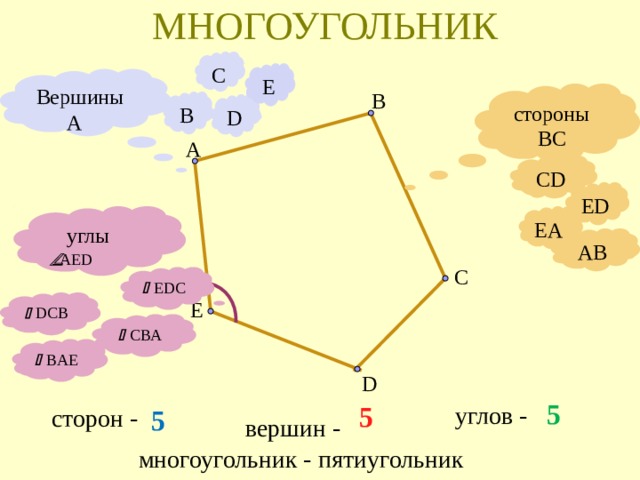 МНОГОУГОЛЬНИК С E Вершины А   B стороны BC B D А CD ED EA  углы    АЕ D AB С   EDC E   DCB   С BA   BAE D 5 5 углов - сторон - 5 вершин - многоугольник - пятиугольник 