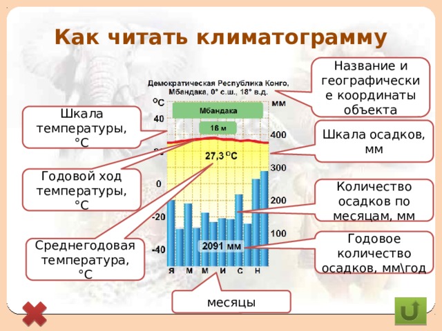 Как читать климатограмму Название и географические координаты объекта Шкала температуры, °С Шкала осадков, мм Годовой ход температуры, °С Количество осадков по месяцам, мм Годовое количество осадков, мм\год Среднегодовая температура, °С месяцы 