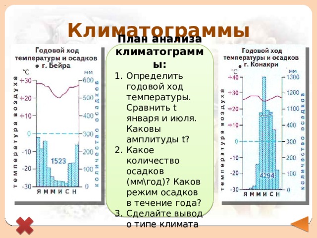 Климатограммы План анализа климатограммы: Определить годовой ход температуры. Сравнить t января и июля. Каковы амплитуды t? Какое количество осадков (мм\год)? Каков режим осадков в течение года? Сделайте вывод о типе климата 