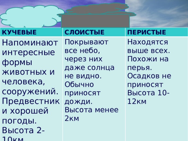 КУЧЕВЫЕ Напоминают интересные формы животных и человека, сооружений. СЛОИСТЫЕ Предвестники хорошей погоды. Покрывают все небо, через них даже солнца не видно. ПЕРИСТЫЕ Высота 2-10км Обычно приносят дожди. Находятся выше всех. Похожи на перья. Осадков не приносят Высота менее 2км Высота 10-12км 