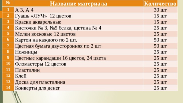 № Название материала 1 Количество А 3, А 4 2 30 шт Гуашь «ЛУЧ» 12 цветов 3 15 шт Краски акварельные 4 5 15 шт Кисточки № 3, №5 белка, щетина № 4 25 шт Мелки восковые 12 цветов 6 7 25 шт Картон на каждого по 2 шт. 8 Цветная бумага двусторонняя по 2 шт 50 шт 9 50 шт Ножницы 10 25 шт Цветные карандаши 16 цветов, 24 цвета 11 25 шт Фломастеры 12 цветов 12 Пластилин 25 шт 25 шт Клей 13 14 25 шт Доска для пластилина 25 шт Конверты для денег 25 шт 