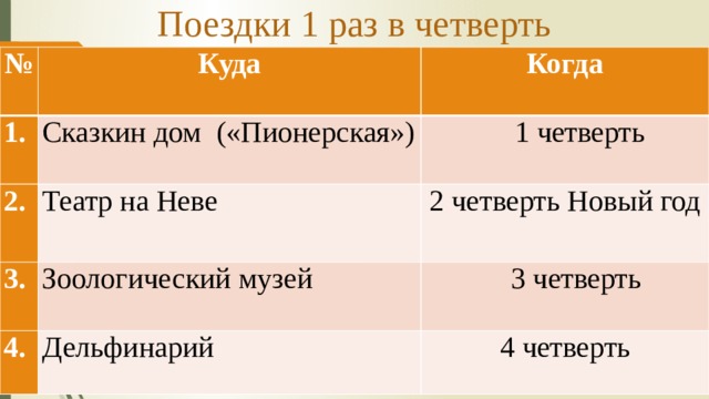 Поездки 1 раз в четверть № Куда 1. Когда Сказкин дом («Пионерская») 2.  1 четверть Театр на Неве 3. 2 четверть Новый год Зоологический музей 4.  3 четверть Дельфинарий 4 четверть 