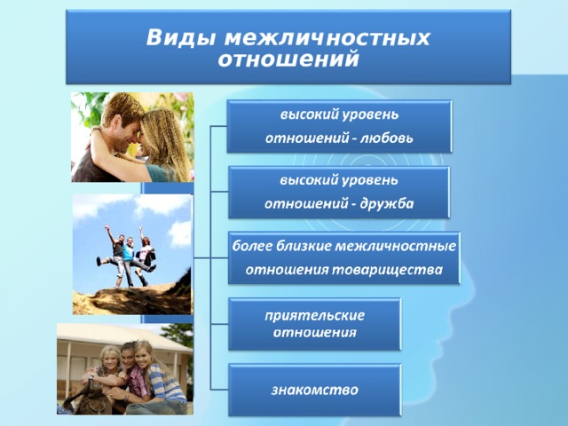 Виды межличностных отношений 