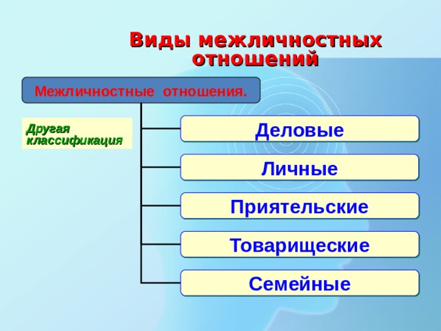 Виды межличностных отношений Межличностные отношения. Деловые Другая классификация Личные Приятельские Товарищеские Семейные 