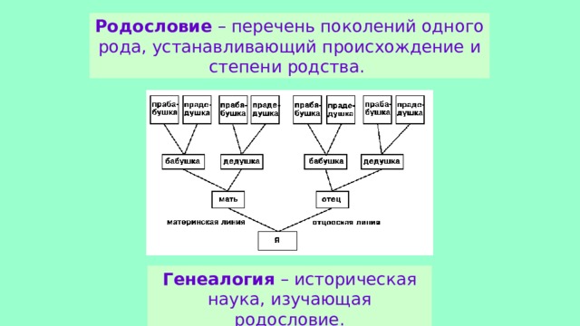 Родословие – перечень поколений одного рода, устанавливающий происхождение и степени родства. Генеалогия – историческая наука, изучающая родословие. 