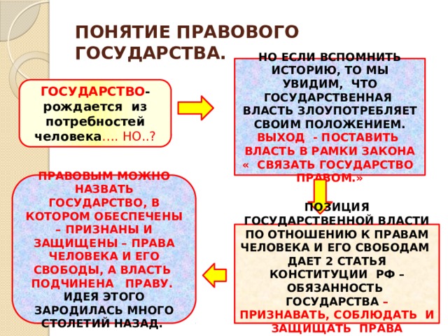 ПОНЯТИЕ ПРАВОВОГО ГОСУДАРСТВА. НО ЕСЛИ ВСПОМНИТЬ ИСТОРИЮ, ТО МЫ УВИДИМ, ЧТО ГОСУДАРСТВЕННАЯ ВЛАСТЬ ЗЛОУПОТРЕБЛЯЕТ СВОИМ ПОЛОЖЕНИЕМ. ВЫХОД - ПОСТАВИТЬ ВЛАСТЬ В РАМКИ ЗАКОНА « СВЯЗАТЬ ГОСУДАРСТВО ПРАВОМ.» ГОСУДАРСТВО - рождается из потребностей человека …. НО..? ПРАВОВЫМ МОЖНО НАЗВАТЬ ГОСУДАРСТВО, В КОТОРОМ ОБЕСПЕЧЕНЫ – ПРИЗНАНЫ И ЗАЩИЩЕНЫ – ПРАВА ЧЕЛОВЕКА И ЕГО СВОБОДЫ, А ВЛАСТЬ ПОДЧИНЕНА ПРАВУ. ИДЕЯ ЭТОГО ЗАРОДИЛАСЬ МНОГО СТОЛЕТИЙ НАЗАД. ПОЗИЦИЯ ГОСУДАРСТВЕННОЙ ВЛАСТИ ПО ОТНОШЕНИЮ К ПРАВАМ ЧЕЛОВЕКА И ЕГО СВОБОДАМ ДАЕТ 2 СТАТЬЯ КОНСТИТУЦИИ РФ – ОБЯЗАННОСТЬ ГОСУДАРСТВА – ПРИЗНАВАТЬ, СОБЛЮДАТЬ И ЗАЩИЩАТЬ ПРАВА ЧЕЛОВЕКА  