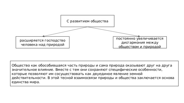С развитием общества постоянно увеличивается дисгармония между обществом и природой расширяется господство человека над природой Общество как обособившаяся часть природы и сама природа оказывают друг на друга значительное влияние. Вместе с тем они сохраняют специфические особенности, которые позволяют им сосуществовать как двуединое явление земной действительности. В этой тесной взаимосвязи природы и общества заключается основа единства мира. 