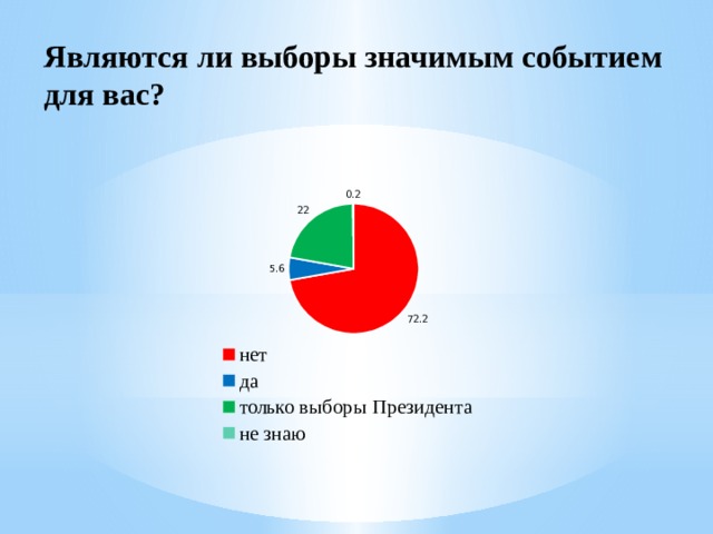 Являются ли выборы значимым событием для вас? 