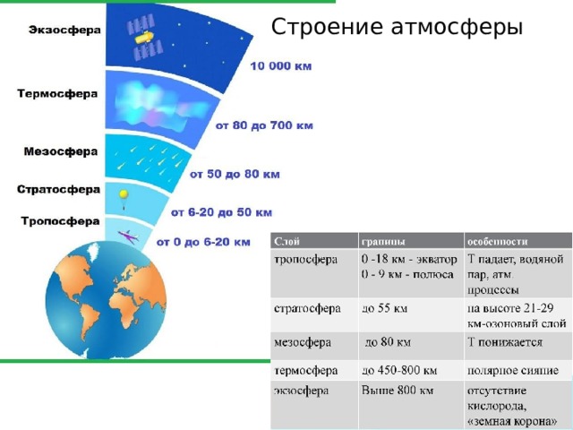Строение атмосферы 