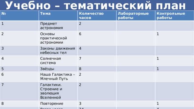 Учебно – тематический план № Тема 1 2 Количество часов Предмет астрономия 3 Основы практической астрономии 2 Лабораторные работы 6 Контрольные работы Законы движения небесных тел 4 5 4 Солнечная система 6 Звёзды 7 1 8 Наша Галактика – Млечный Путь 7 1 2 Галактики. Строение и эволюция Вселенной 8 1 2 Повторение 3 Всего часов 34 1 4 