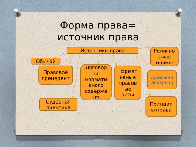 Форма права=  источник права Источники права Религиозные нормы Обычай Договоры нормативного содержания Нормативные правовые акты Правовой прецедент Правовая доктрина Принципы права Судебная практика 