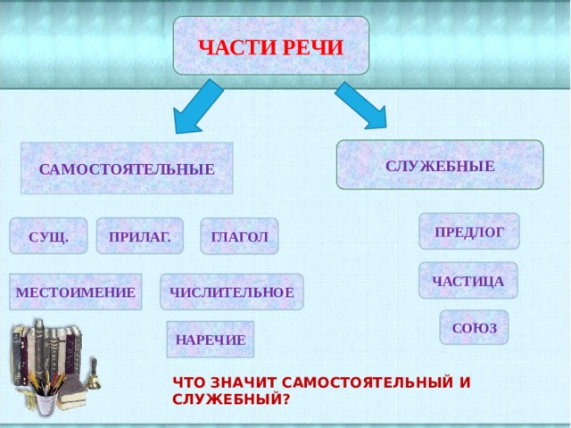 части речи СЛУЖЕБНЫЕ САМОСТОЯТЕЛЬНЫЕ ПРЕДЛОГ ПРИЛАГ. Сущ. ГЛАГОЛ ЧАСТИЦА ЧИСЛИТЕЛЬНОЕ МЕСТОИМЕНИЕ СОЮЗ НАРЕЧИЕ  ЧТО ЗНАЧИТ САМОСТОЯТЕЛЬНЫЙ И СЛУЖЕБНЫЙ? 