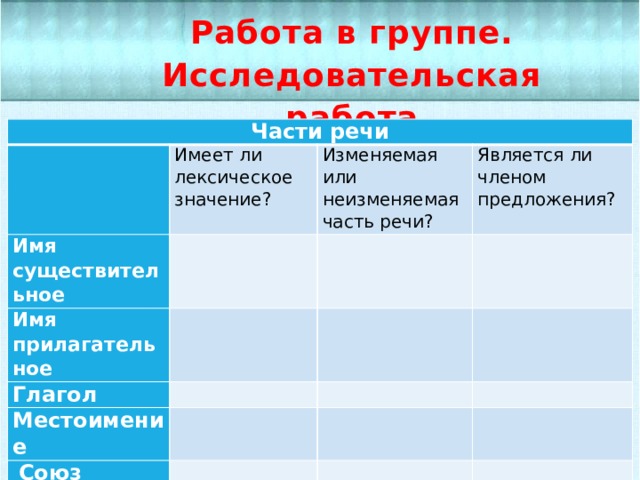 Работа в группе. Исследовательская работа     Части речи   Имеет ли лексическое значение? Имя существительное Имя прилагательное Изменяемая или неизменяемая часть речи?     Является ли членом предложения? Глагол       Местоимение           Союз       Предлог     Частица   