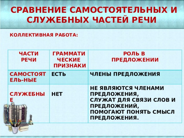  СРАВНЕНИЕ САМОСТОЯТЕЛЬНЫХ И СЛУЖЕБНЫХ ЧАСТЕЙ РЕЧИ КОЛЛЕКТИВНАЯ РАБОТА:  Части речи Грамматические Самостоятель-ные  признаки Роль в есть  предложении служебные  Члены предложения Нет НЕ являются членами предложения, Служат для Связи слов и предложениЙ, ПОМОГАЮТ ПОНЯТЬ СМЫСЛ ПРЕДЛОЖЕНИя.    