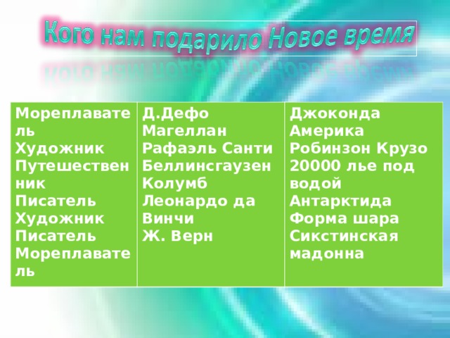 Мореплаватель Художник Путешественник Писатель Художник Писатель Мореплаватель Д.Дефо Магеллан Рафаэль Санти Беллинсгаузен Колумб Леонардо да Винчи Ж. Верн Джоконда Америка Робинзон Крузо 20000 лье под водой Антарктида Форма шара Сикстинская мадонна 