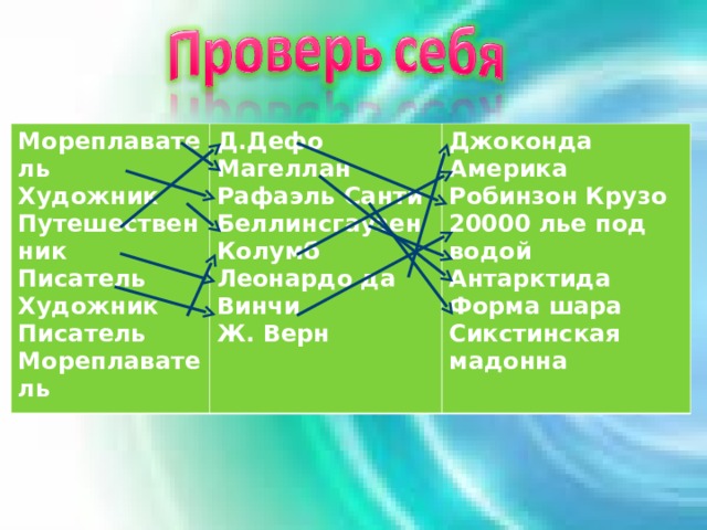 Мореплаватель Художник Путешественник Писатель Художник Писатель Мореплаватель Д.Дефо Магеллан Рафаэль Санти Беллинсгаузен Колумб Леонардо да Винчи Ж. Верн Джоконда Америка Робинзон Крузо 20000 лье под водой Антарктида Форма шара Сикстинская мадонна 